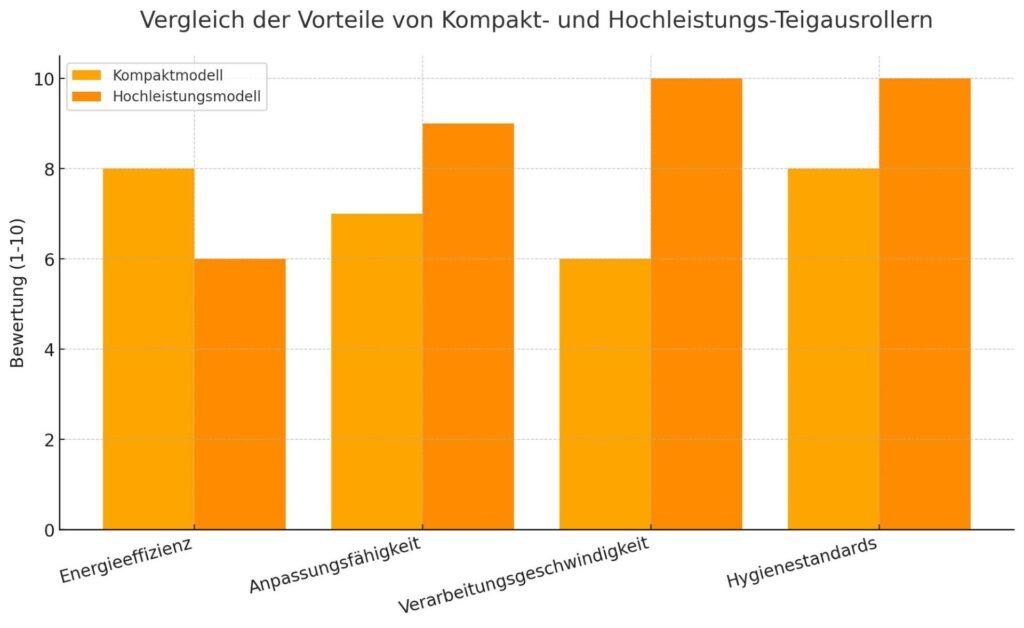 Diagramm mit Balkendiagramm, das die Vorteile von Kompakt- und Hochleistungs-Teigausrollern in den Kategorien Energieeffizienz, Anpassungsfähigkeit, Verarbeitungsgeschwindigkeit und Hygienestandards vergleicht.